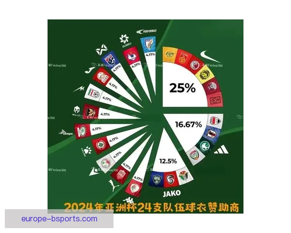 世界杯官方赞助商数量创新增至二十四家引关注